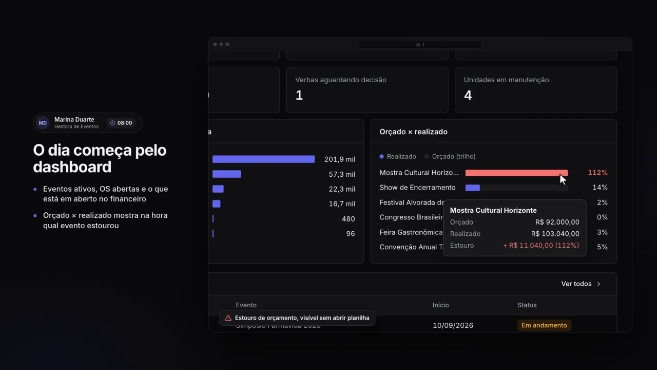 Dashboard com indicadores e o gráfico de orçado contra realizado destacando um evento que estourou o orçamento