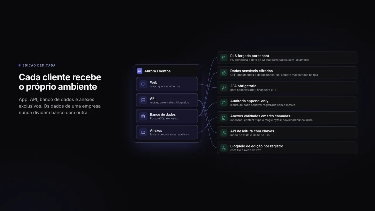 Diagrama do ambiente dedicado: web, API, banco de dados e anexos, com as camadas de segurança