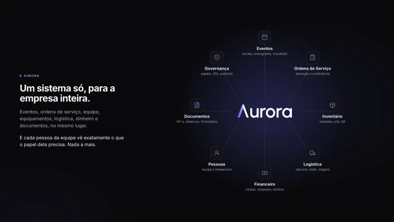 Módulos da Aurora: eventos, ordens de serviço, inventário, logística, financeiro, pessoas, documentos e governança